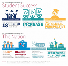 U.S. Study Abroad Contributes to Student Success Infographic