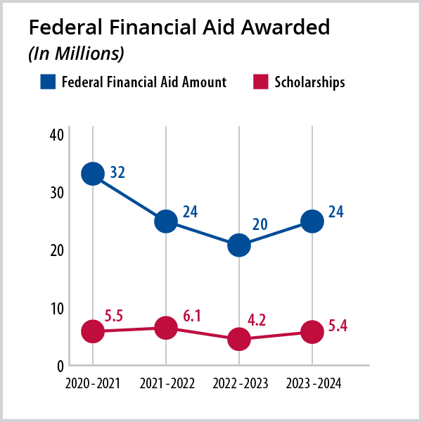 Line graph of federal financial aid and scholarships, see details in the table