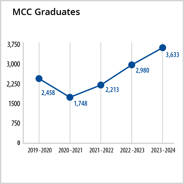 Line graph of MCC graduates, see details in the table