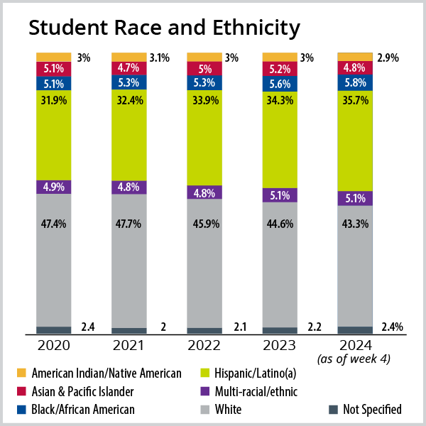 Bar graph of student race and ethnicity, see details in the table