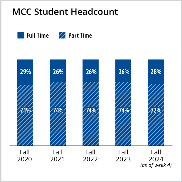 Bar graph of student headcount, full- and part-time, see details in the table