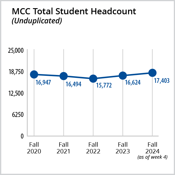 Line graph of unduplicated student headcount, see details in the table