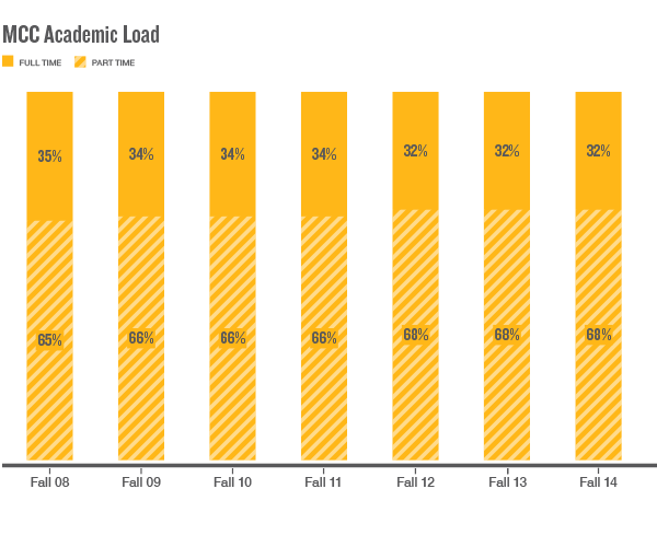 Graph: MCC Academic Load