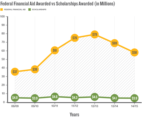 Graph: Federal Financial Aid Awarded vs Scholarships Awarded (in Millions)