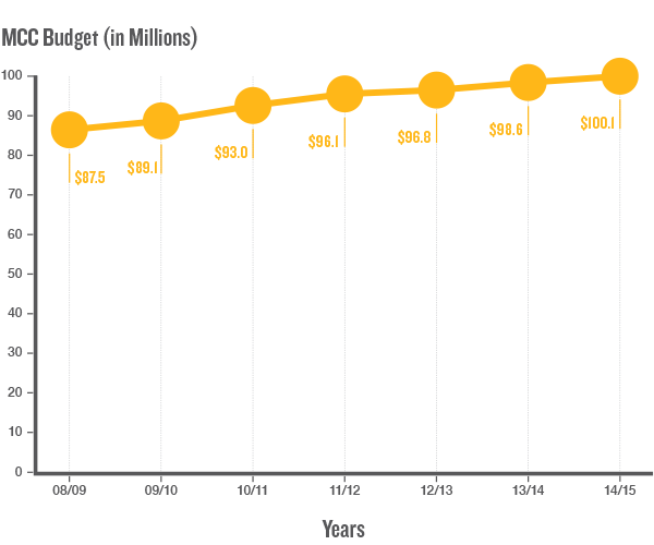 Graph: MCC Budget in Millions