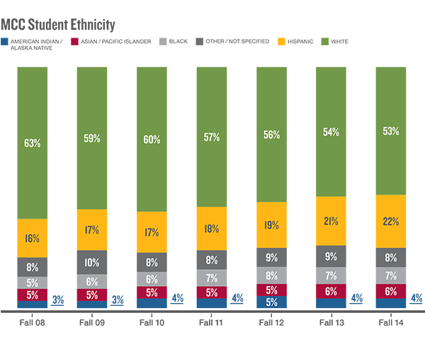 Graph: MCC Student Ethnicity