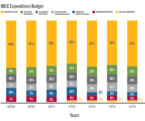 Graph: MCC Expenditure Budget