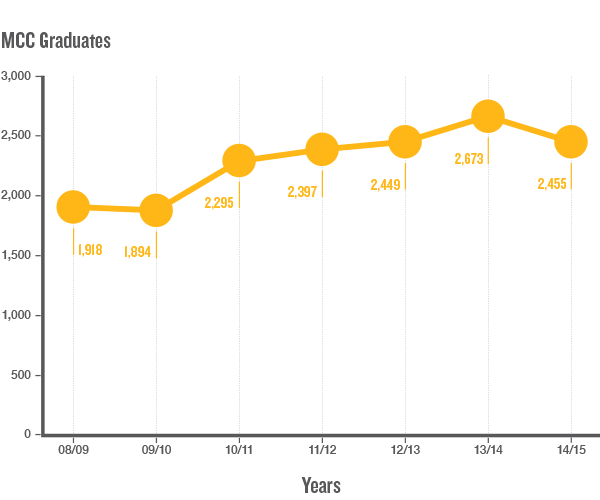 Graph: MCC Graduates