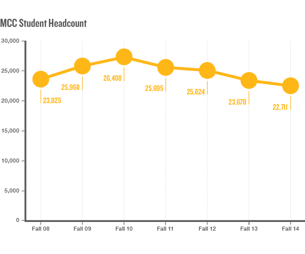 Graph: MCC Student Headcount