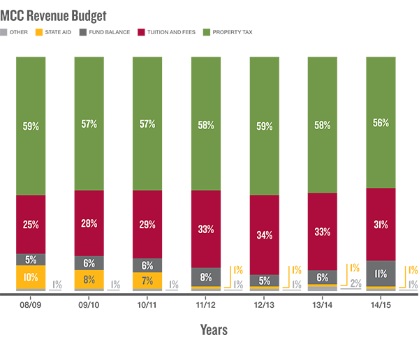 Graph: MCC Revenue Budget