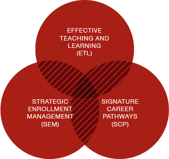 Ven Diagram: ETL, SEM, SCP