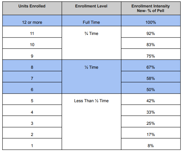 Enrollment Status for Federal Pell Grant | Financial Aid | Mesa 